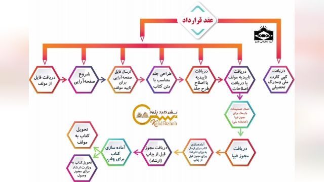 عقد قرارداد - انتشارات کلیدپژوه