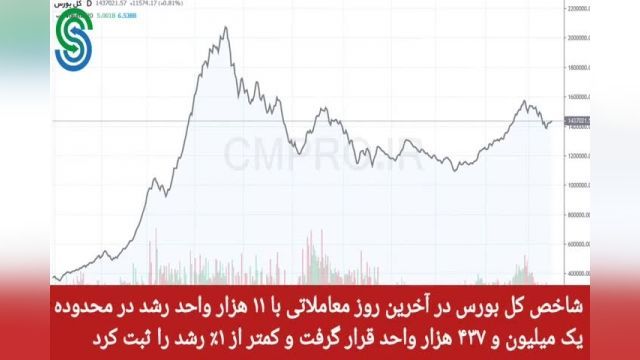 گزارش بازار بورس ایران- چهارشنبه 7 مهر 1400
