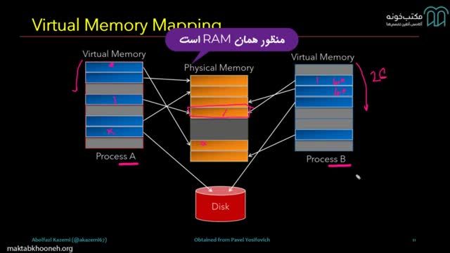 آموزش اینترنال و تحلیل حافظه ویندوز قسمت 15 | آشنایی با ساختارهای Internal ویندوز