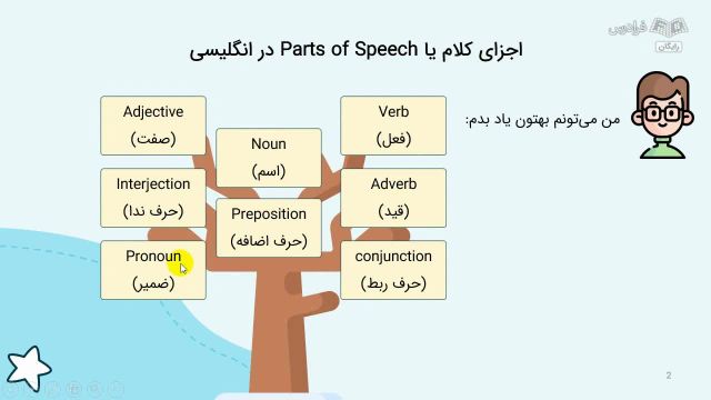 آموزش گرامر زبان انگلیسی سطح A1 برای کودکان و نوجوانان : ماهیت کلمات (Part of Speech)