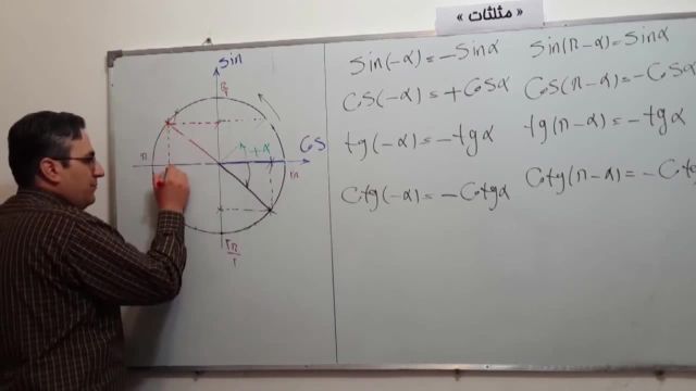 توضیح رفتار نسبت های مثلثاتی در نواحی مختلف دایره مثلثاتی (جلسه 2)