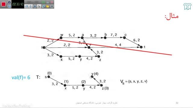 آموزش جامع نظریه گراف قسمت 9 : بافتن ماکزیمم جریان