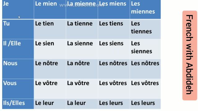 آموزش ضمایر ملکی در زبان فرانسه با مثال