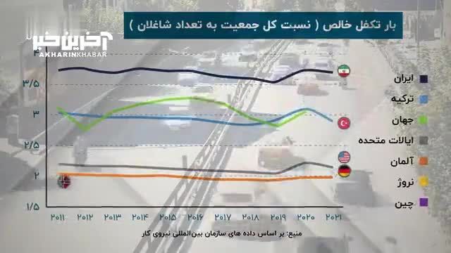 بیکاری هر یک ایرانی زندگی چند نفر را به چالش می کشد؟