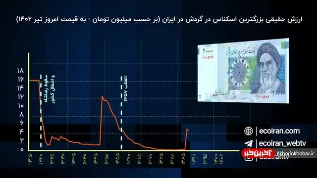 با ارزش ترین اسکناس تاریخ معاصر ایران | ویدیو