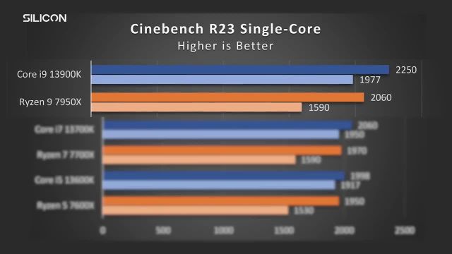 CPU های نسل سیزده اینتل AMD را شکست دادند