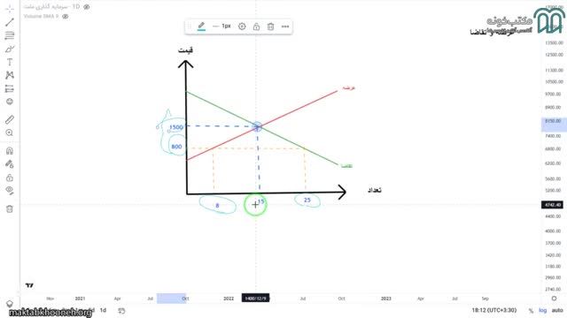 آموزش تحلیل تکنیکال مقدماتی رایگان | قسمت 16