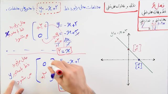رابطه بین مختصات نقطه و معادلات خطی (بخش 2)