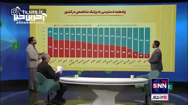 آمارهای عجیب از وضعیت دسترسی به پزشک متخصص در ایران