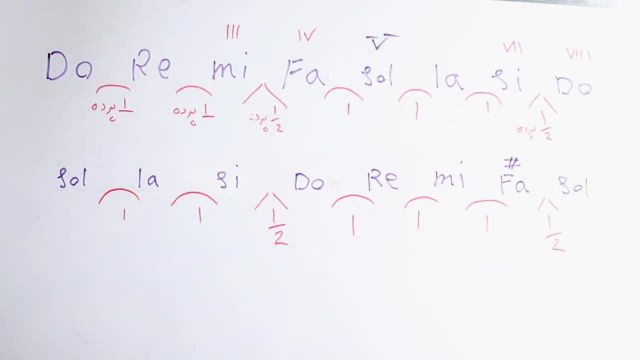 آموزش تئوری موسیقی : روند افزایش دیزها در گام های ماژور