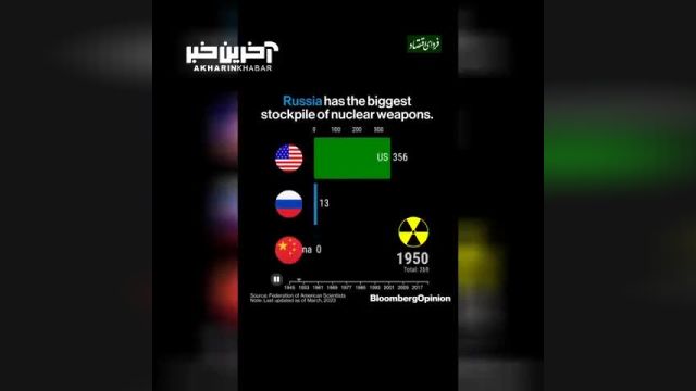 روند رقابت تسلیحات اتمی کشورها از 1945 تا 2022