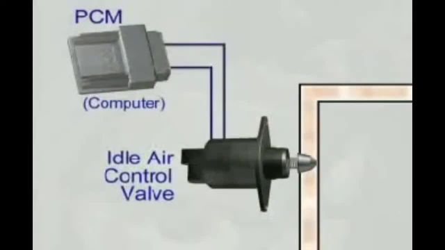 مکانیزم و وظیفه استپر موتور (IACV)