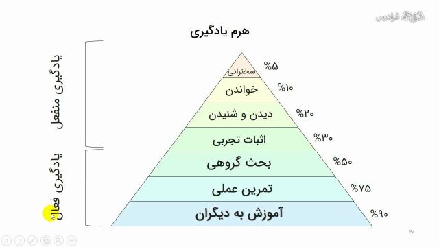 آموزش استفاده از روشهای یادگیری فعال