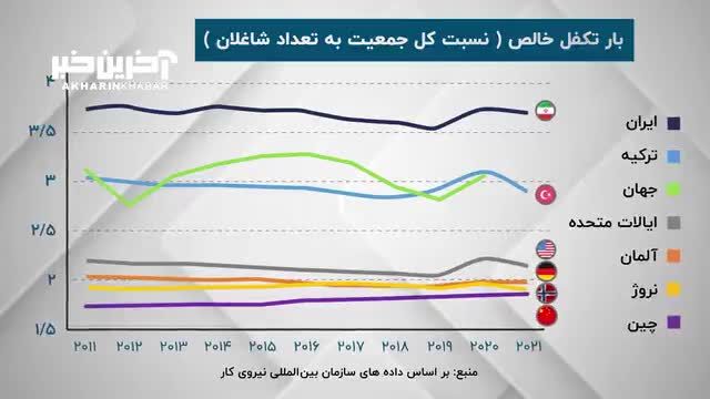 بار مسئولیت درآمد خانوار در ایران و جهان