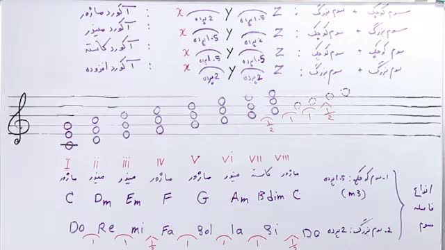 آموزش تئوری موسیقی: آموزش آکوردهای گام ماژور