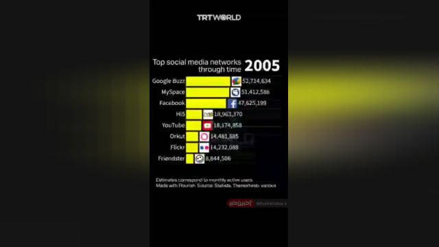 مقایسه میزان محبوبیت شبکه‌های اجتماعی از 2004 تا 2022