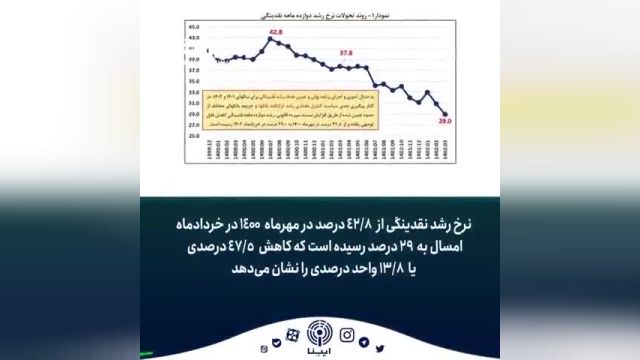 کاهش 47/5 درصد نرخ رشد نقدینگی در 21 ماه