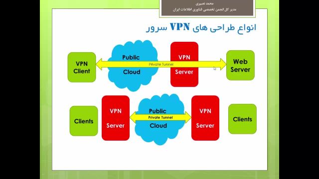 آموزش تصویری راه اندازی انواع VPN سرور در ویندوز