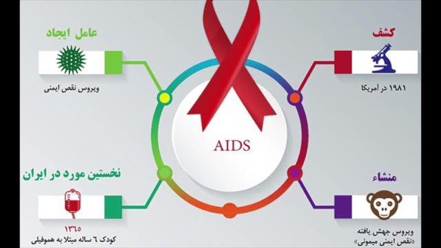 ویروس H.I.V از روش های زیر منتقل نمی شود