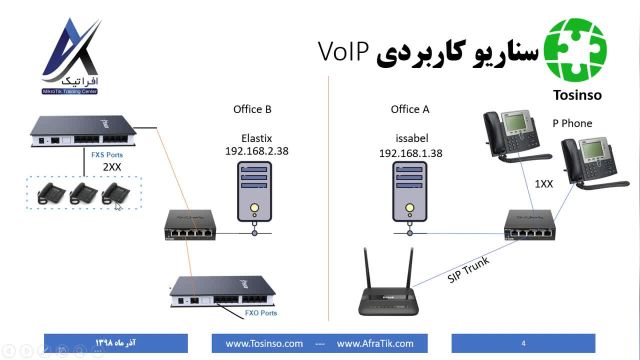 آموزش کامل و جامع ویپ (VoIP) ایزابل و الستیکس | صفر تا صد