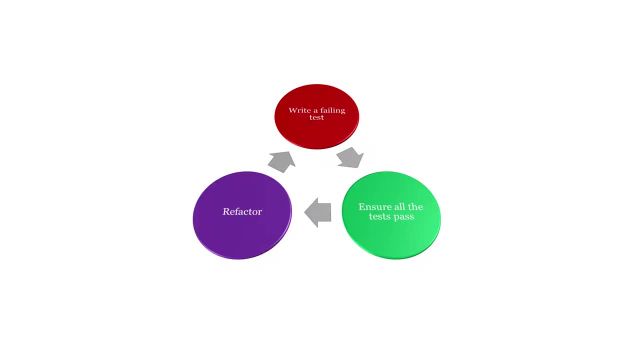 مفهوم و کاربرد تست درایون شده (TDD) برای ایجاد آزمون‌ رانه