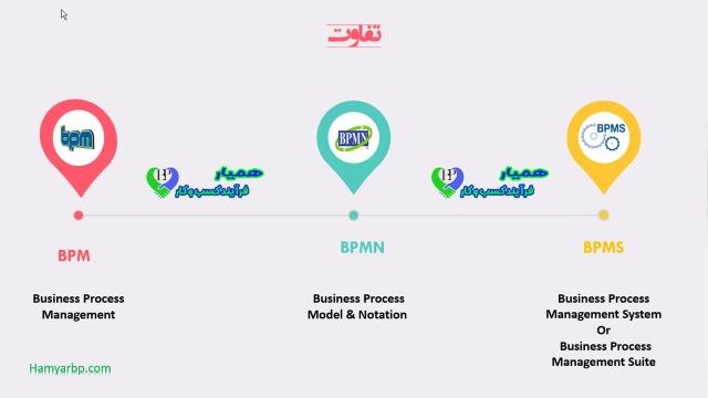 بررسی تفاوت های BPM، BPMN و BPMS ؛ آشنایی با مفهوم و کاربرد هر یک از آنها