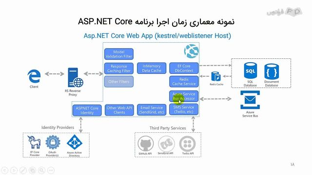 دوره آموزش معماری تمیز clean architecture در ASP.NET Core
