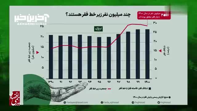 آیا واقعا یک سوم از مردم ایران زیر خط‌ فقر هستند؟