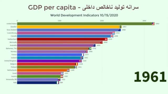 رتبه بندی ثروتمندترین کشورهای دنیا بر اساس سرانه تولید ناخالص داخلی از 1960 تا 2020