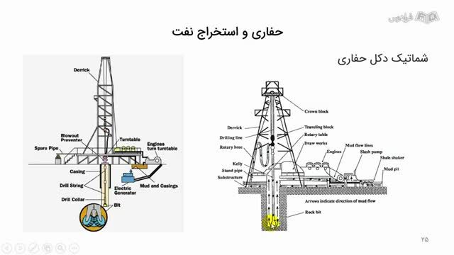 آموزش مفاهیم کلیدی مهندسی پالایش نفت - تشکیل و اکتشاف نفت