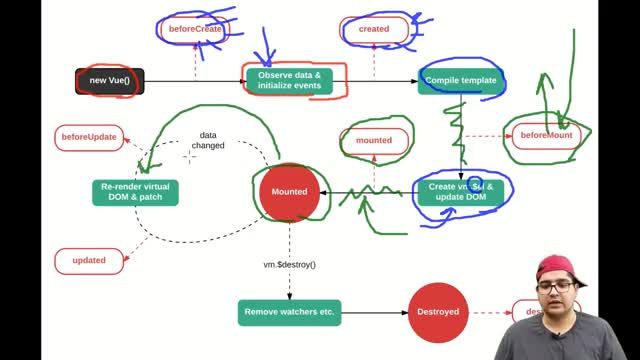 آشنایی با تئوری life cycle در ویو جی اس 3 (قسمت 21)