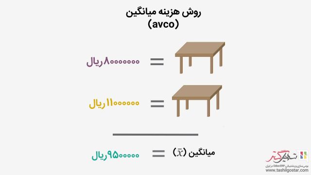 قیمت‌گذاری (قیمت میانگین) در سازمان یار