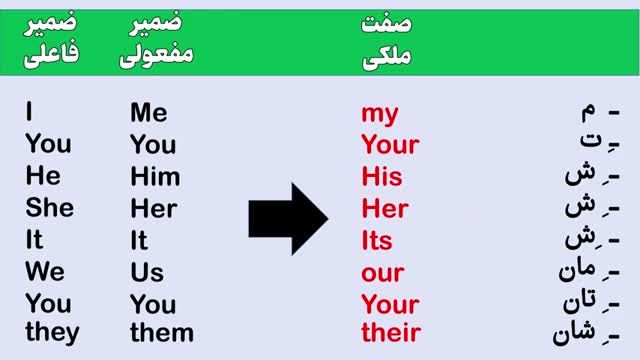 آموزش گرامر ضروری زبان انگلیسی جلسه دوم - ضمایر انگلیسی و کاربردهای آن