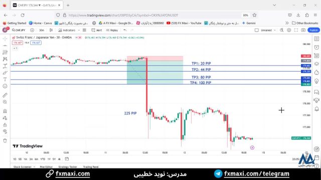 سیگنال جفت ارز فارکس - سیگنال فرانک سوییس به ین با 100 پیپ سود | ویدئو 436