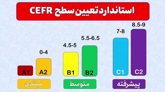 آزمون تعیین سطح زبان انگلیسی بصورت کاملا رایگان