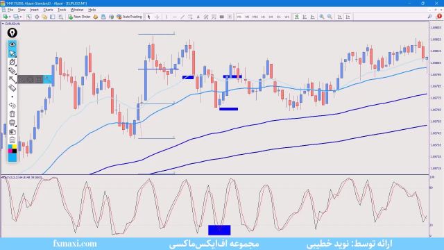 آموزش استراتژی خط ماشه فارکس – استراتژی اسکالپینگ در فارکس با 4 EMA | ویدئو شماره 557