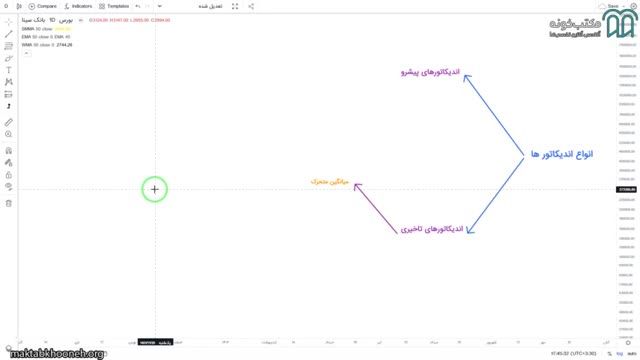 معرفی و بررسی انواع اندیکاتورها در بازارهای مالی - قسمت 5