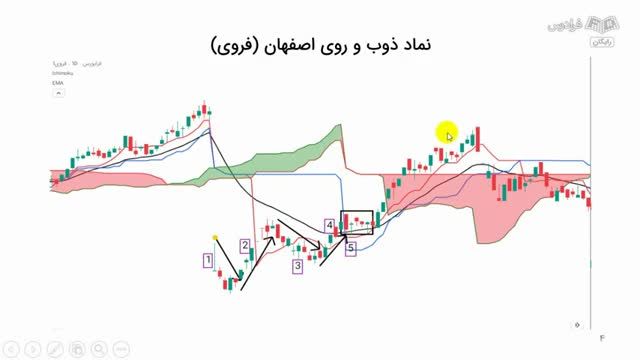 آموزش استراتژی معاملاتی ایچیموکو برای تحلیل تکنیکال (تشخیص الگوهای معاملاتی)