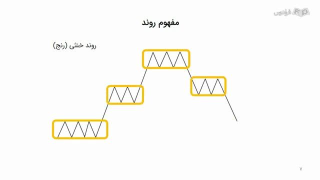 آموزش پرایس اکشن سبک آی سی تی برای تحلیل بازارهای مالی - بخش مقدماتی