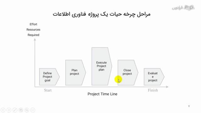 آموزش جامع مدیریت پروژه‌ های فناوری اطلاعات IT - مفاهیم اولیه