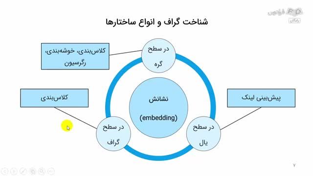 آموزش رایگان کانولوشن گرافی در پایتون - معرفی گراف و انواع ساختارهای آن