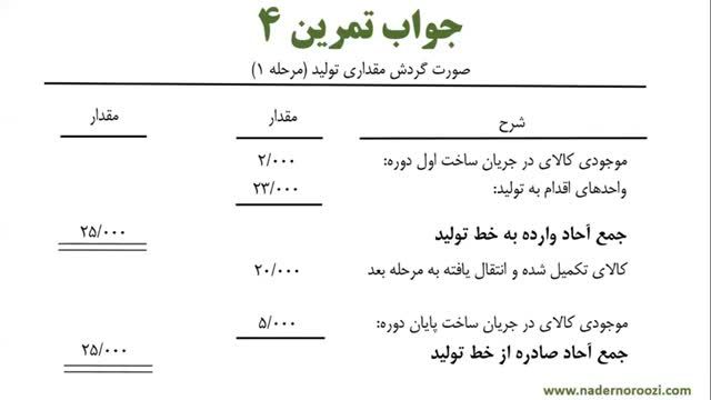 آموزش حسابداری صنعتی جلسه 37 - حل تمرین بها یابی مرحله ای (قسمت نهم)