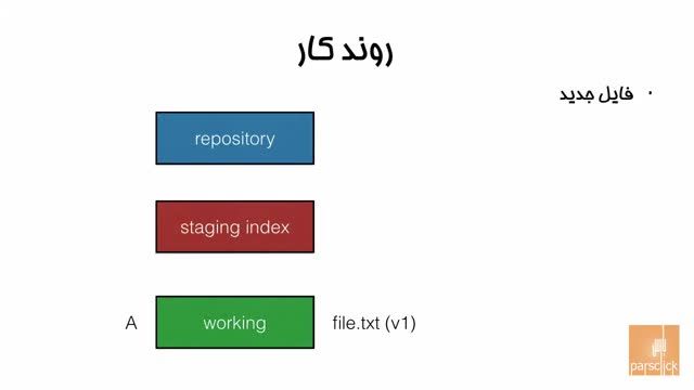 آموزش گیت به زبان ساده : روند کاری در Git (قسمت 16)