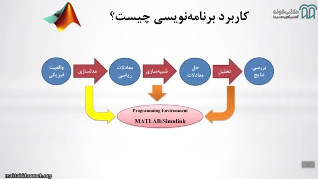 آموزش جامع نرم افزار متلب از مقدماتی تا پیشرفته | قسمت 2