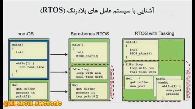 آموزش جامع و رایگان arm (جلسه پنجم) : آشنایی با مفاهیم RTOS و FreeRTOS