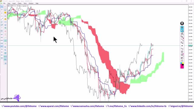 ‫آموزش اندیکاتور ایچیموکو  اندیکاتور (ichimoku cloud) چیست؟ - ویدیو 285