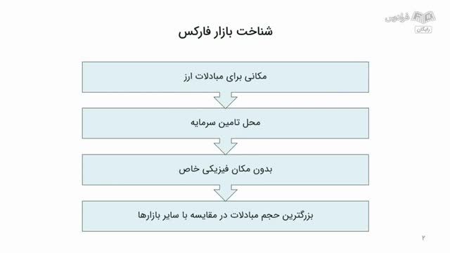 معرفی و نحوه ورود به بازار فارکس - راهنمای جامع