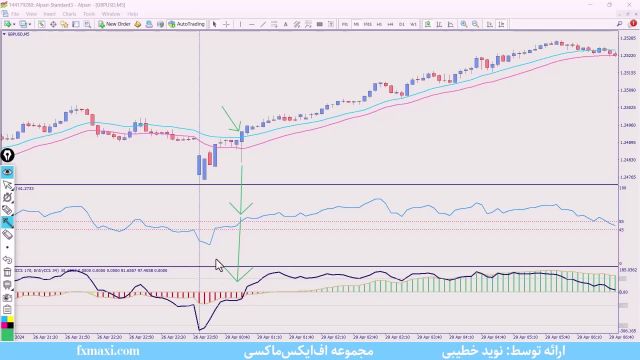 استراتژی شخصی فارکس - آموزش استراتژی اسکالپ با CCI در یک دقیقه | ویدئو شماره 475