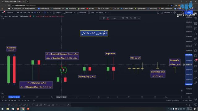 آموزش الگوهای تک کندلی در تحلیل تکنیکال (پارت 1) | درس 7