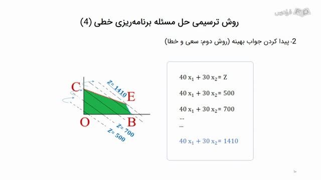 آموزش رایگان تحقیق در عملیات - مفاهیم مدل برنامه‌ ریزی خطی